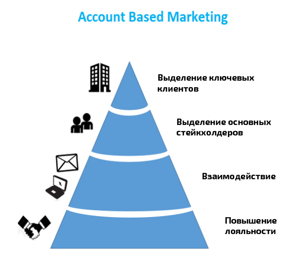 Что такое Account Based Marketing